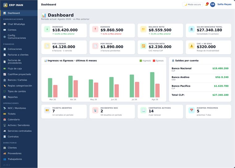 Pantalla Dashboard de ERP INAN