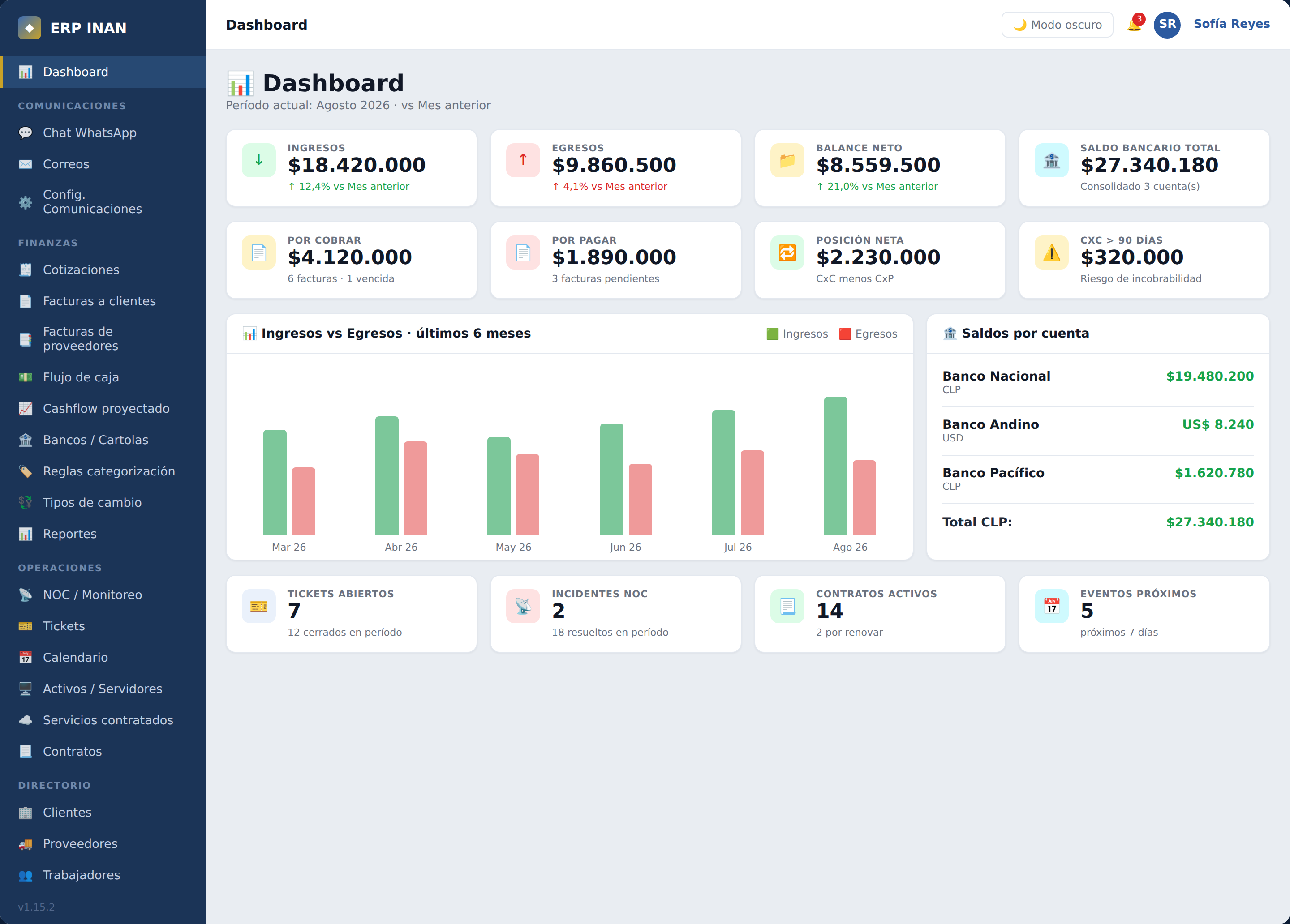 Dashboard con ingresos, egresos, posición neta y saldos por cuenta
